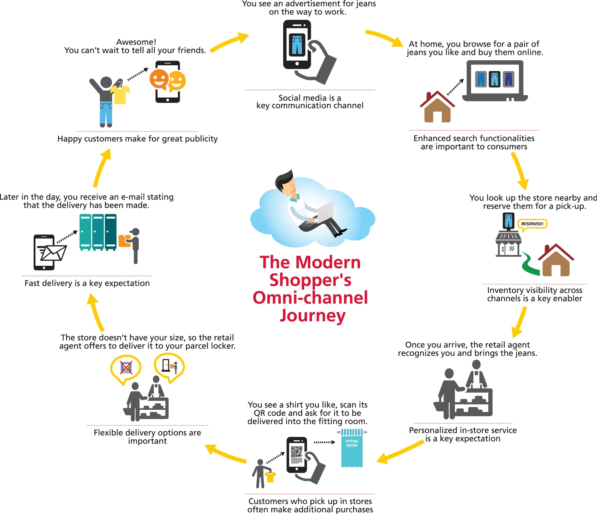 O2O-omnichannel-shopping-experience
